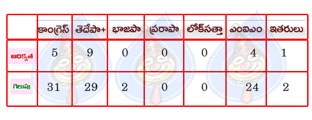 greater hyd elections,congress,tdp,mim  greater hyd elections, congress, tdp, mim